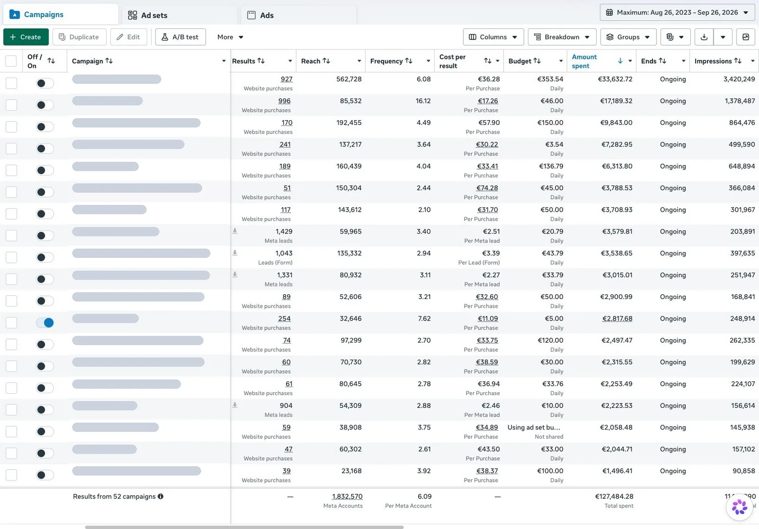 Meta Ads Manager of the fitness coaching brand: 52 campaigns, EUR 127,484 total spend, 1.83 million people reached, campaign names redacted